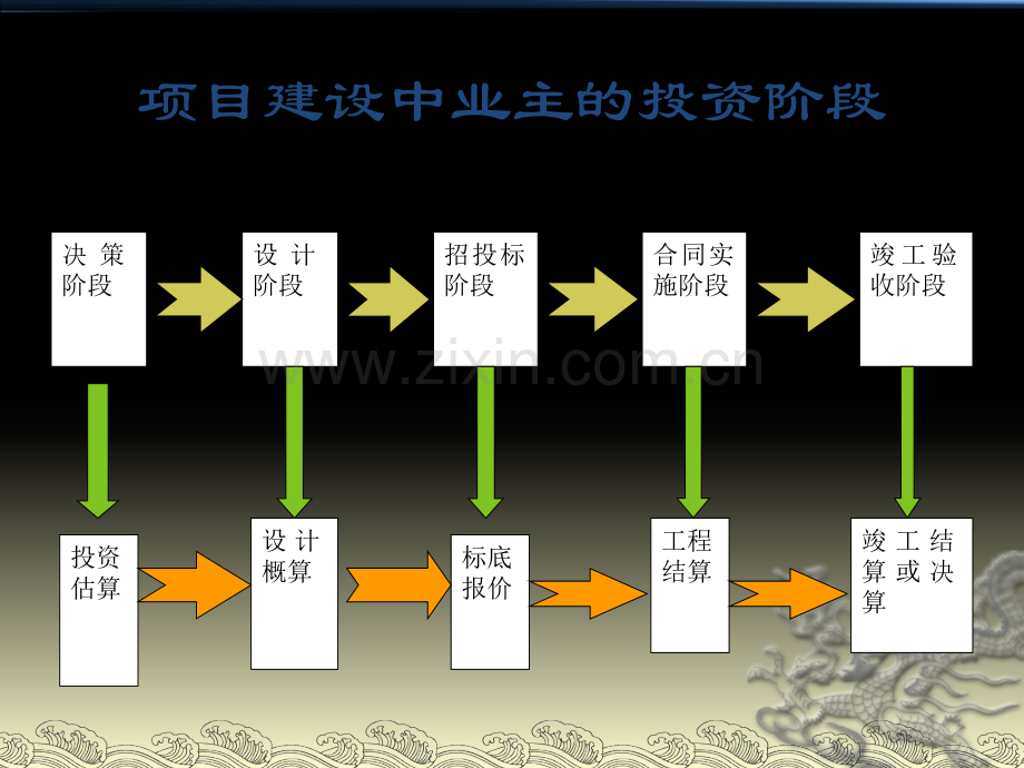 建设费用构成工程量计算规则设计变更及工程签证.pptx_第2页