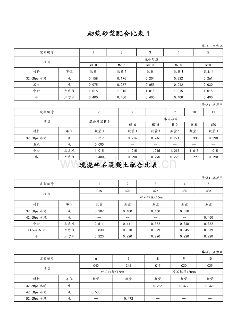 砌筑砂浆配合比表.doc_第1页