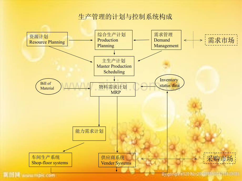 物料需求计划(MRP).ppt_第3页