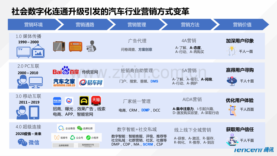 一汽大众SCDP数字营销解决方案.pdf_第3页