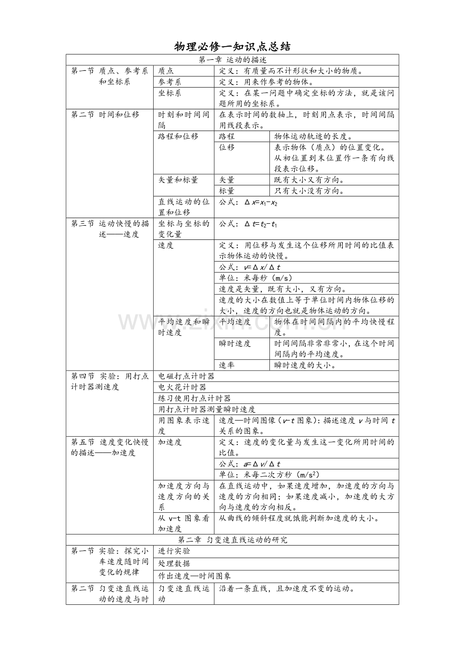 高一物理必修一第一章知识点总结.doc_第1页