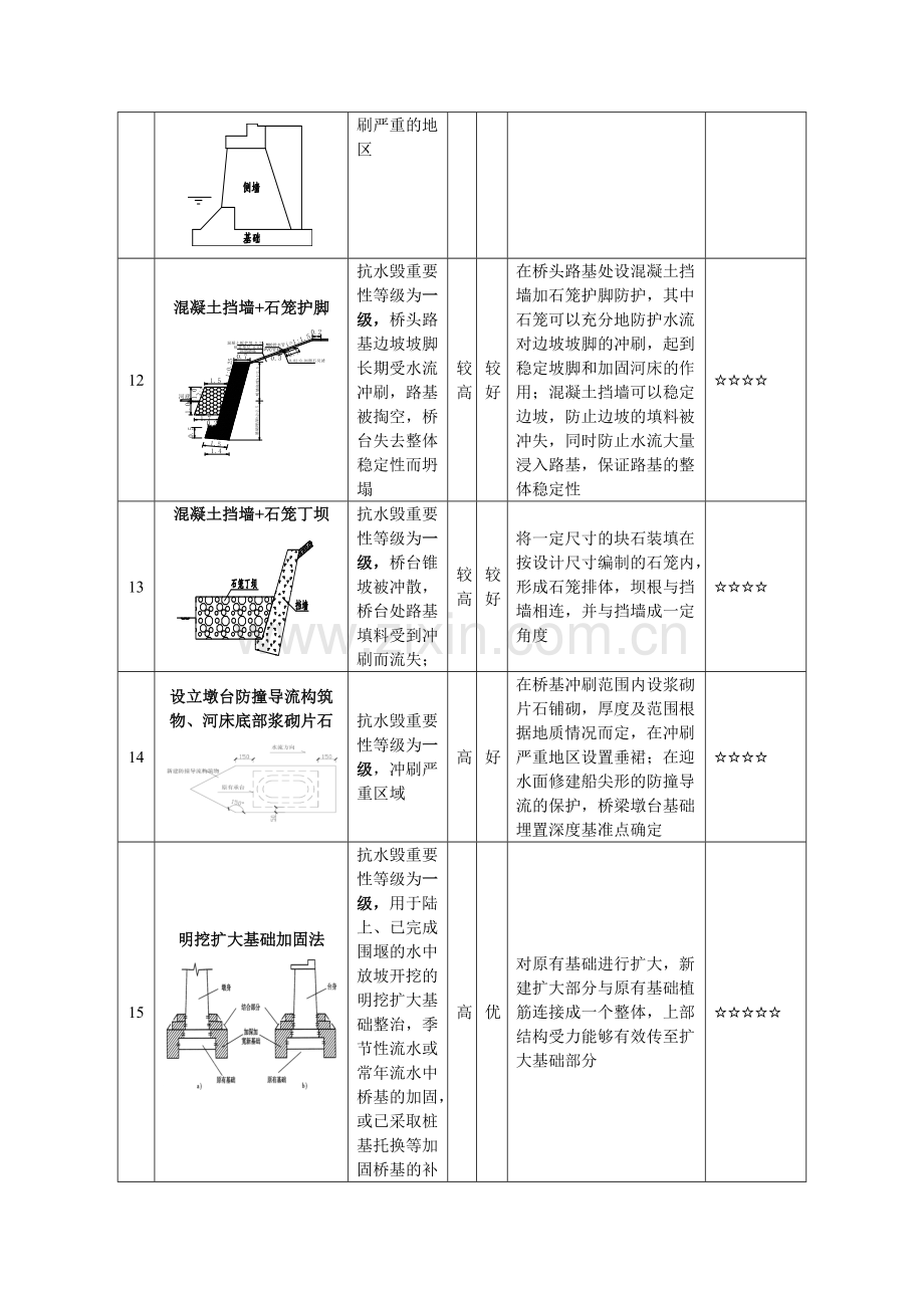 2003桥梁浅基础加固方案.doc_第3页