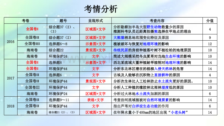 植被与自然地理环境的关系.ppt_第3页