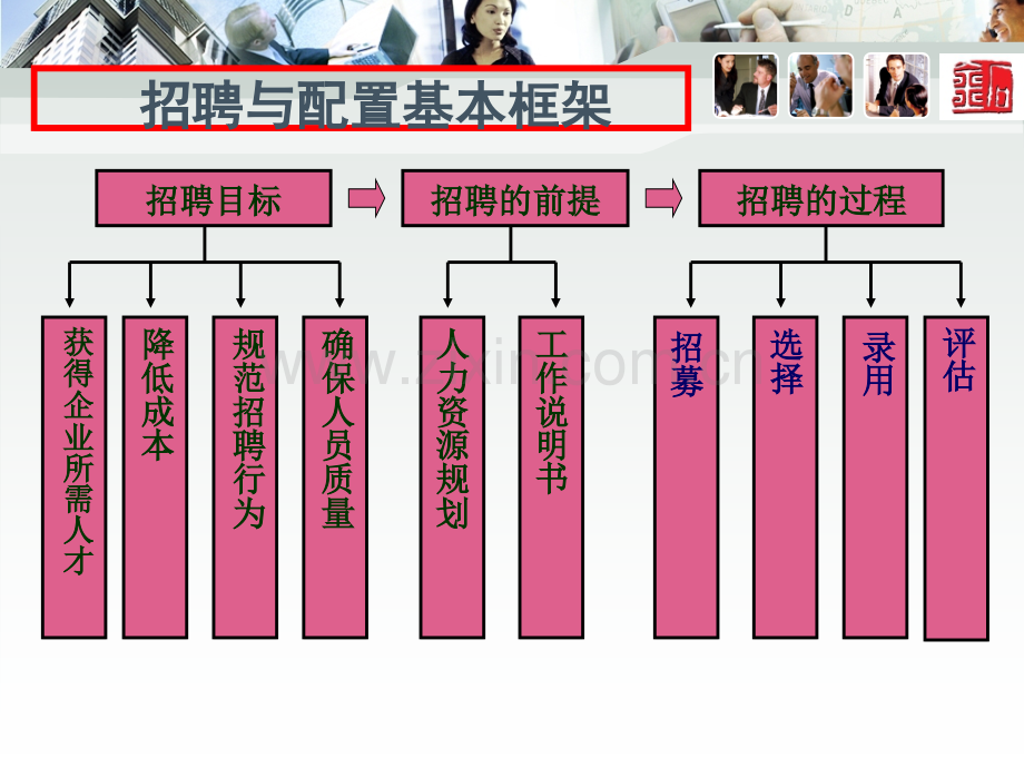 人资招聘与配置.pptx_第1页