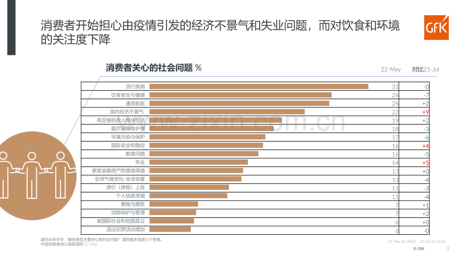 2022中国消费者信心跟踪调研报告.pdf_第3页