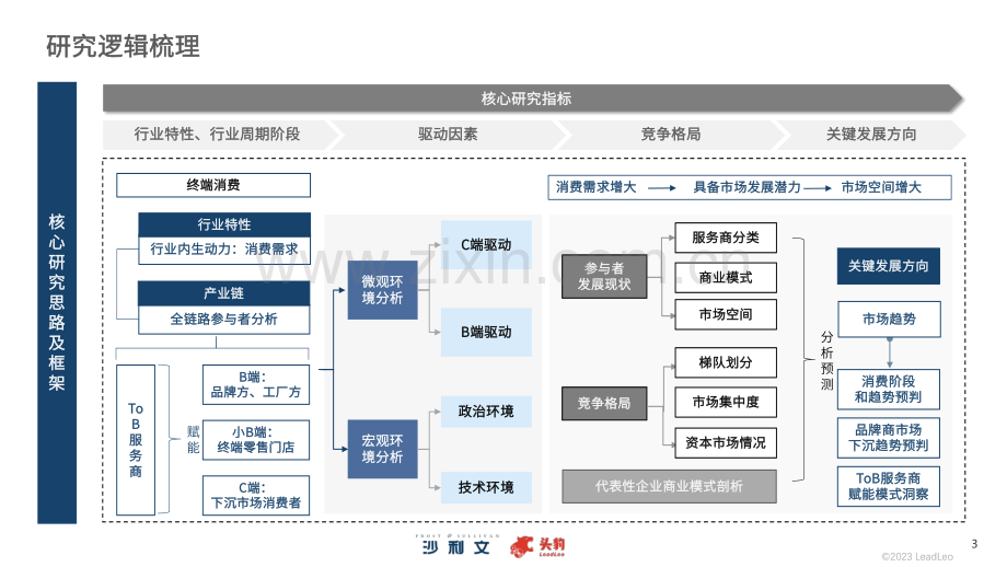 2023年中国下沉市场零售行业ToB服务白皮书.pdf_第3页