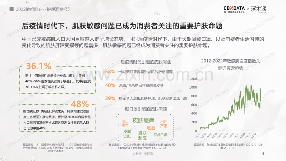 2022年中国敏感肌专业护理洞察报告.pdf_第3页