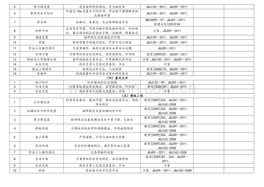 项目经理带班检查记录0.doc_第2页