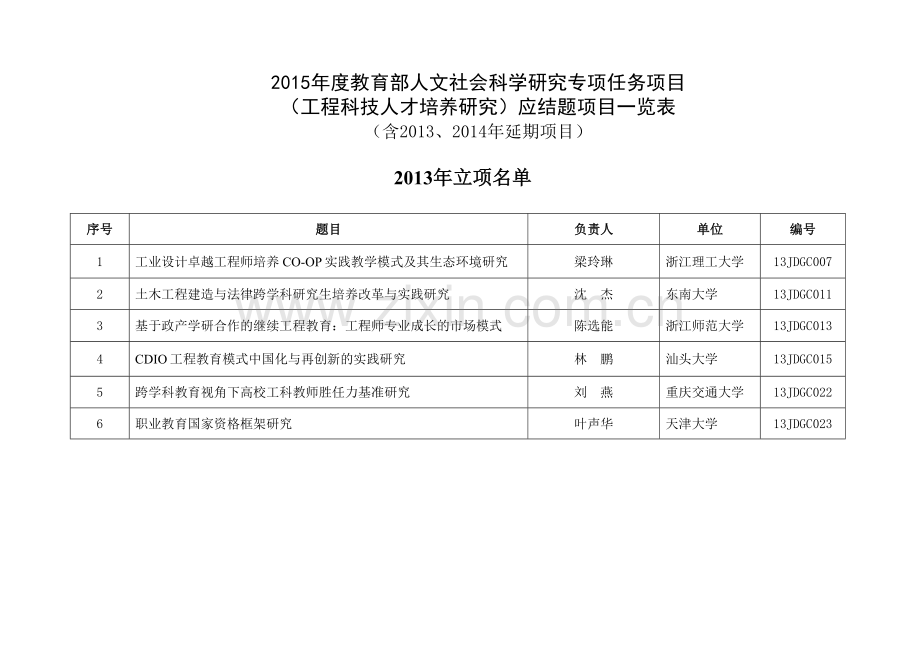 工程科技人才培养研究一览表.doc_第1页