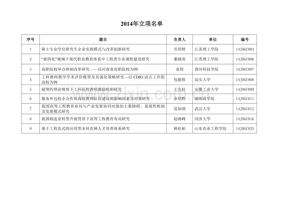 工程科技人才培养研究一览表.doc_第2页