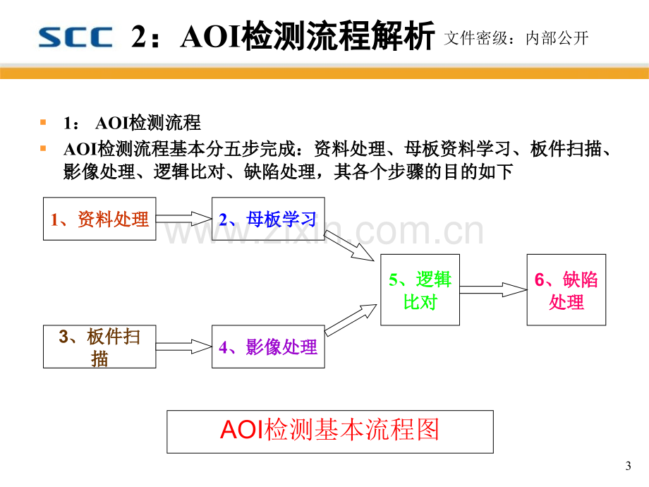 AOI高级理论培训即使用技巧.pptx_第3页