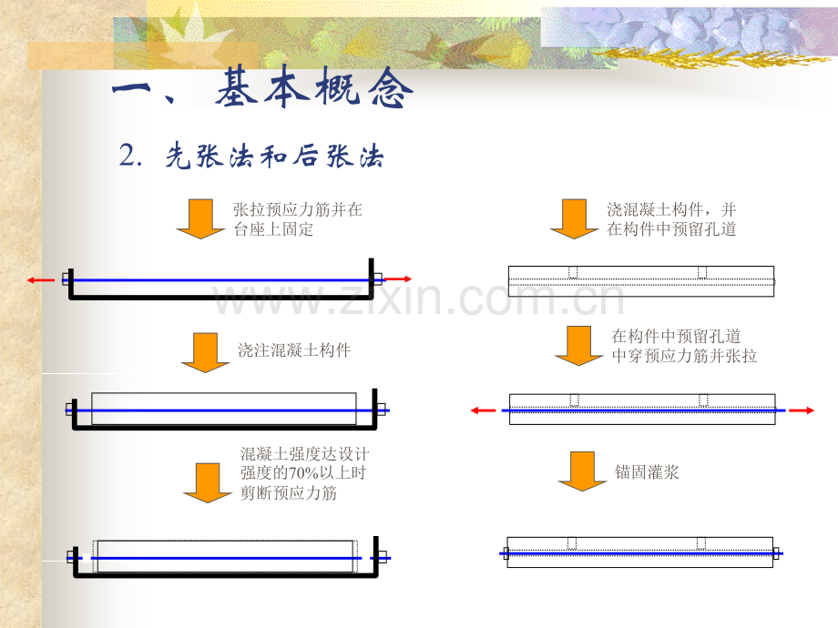 预应力混凝土结构的受力性能-混凝土结构基本原理.pptx_第2页