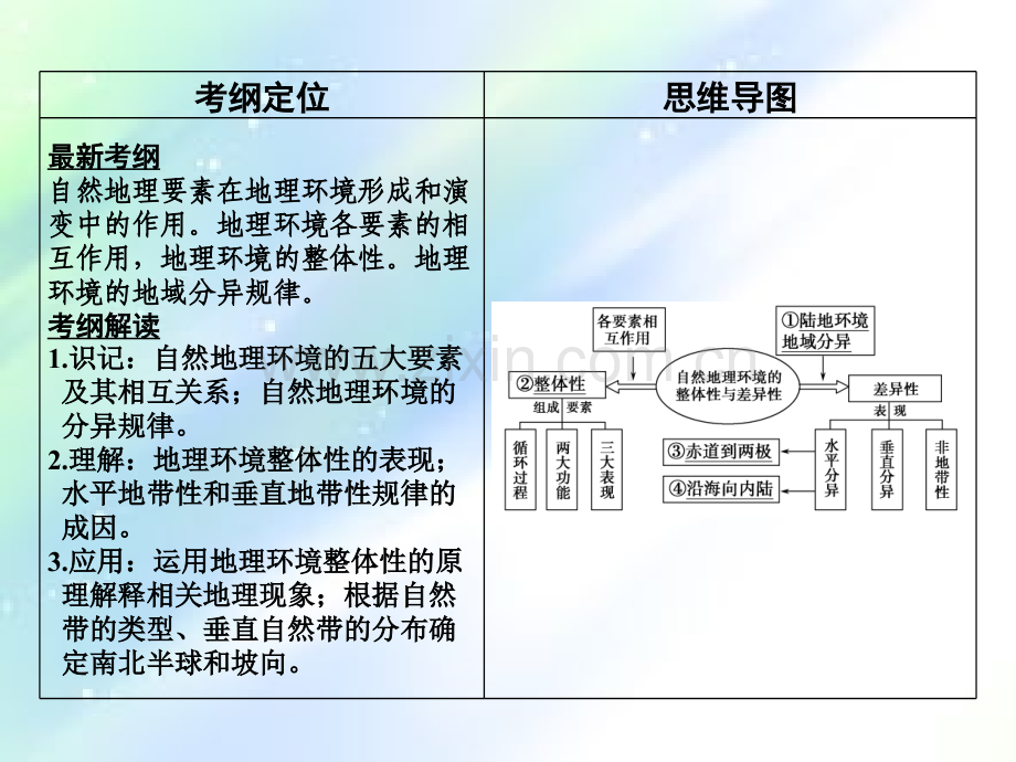 自然地理环境的整体性与差异性.ppt_第2页