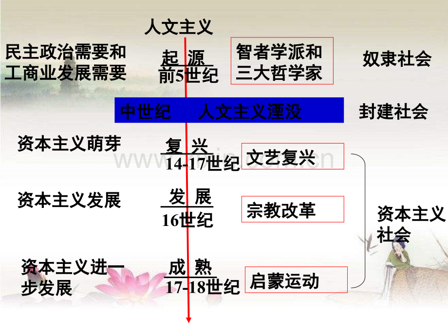 西方人文主义精神的发展.ppt_第2页