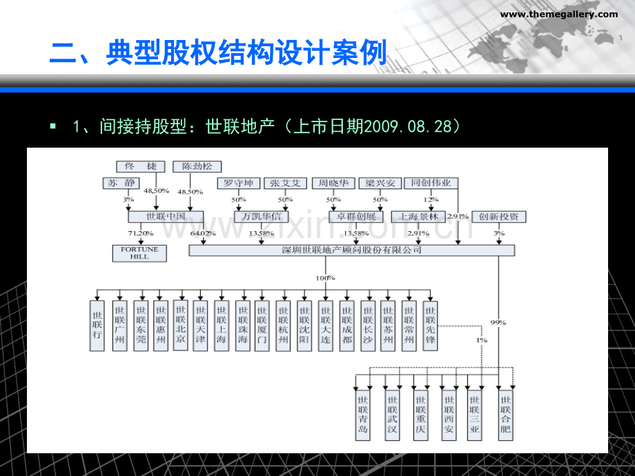 A股民营企业改制上市的股权结构设计.pptx_第3页