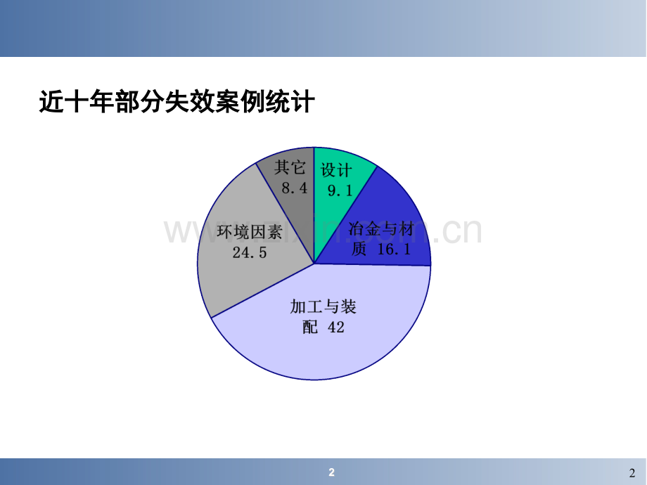 失效分析8资料.pptx_第2页