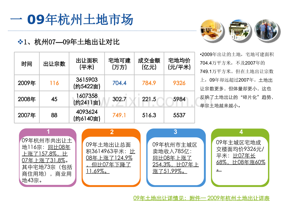 杭州房地产市场分析年报.pptx_第3页