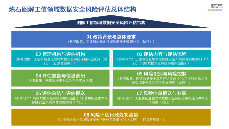 工业和信息化领域数据安全风险评估V1.0.0.pdf_第2页