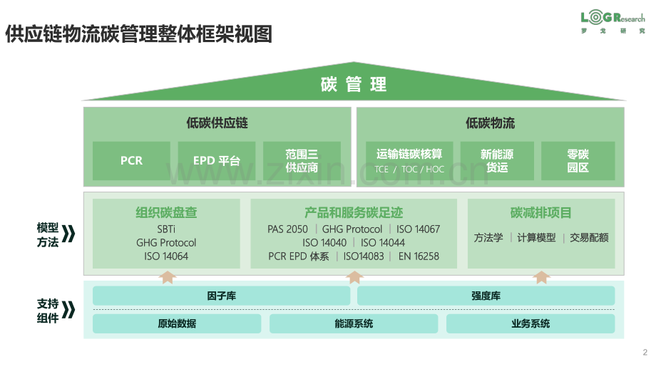 2023年中国低碳供应链&物流创新发展报告.pdf_第2页