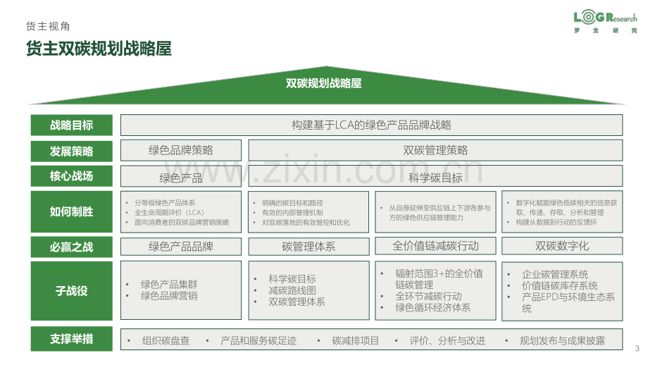 2023年中国低碳供应链&物流创新发展报告.pdf_第3页