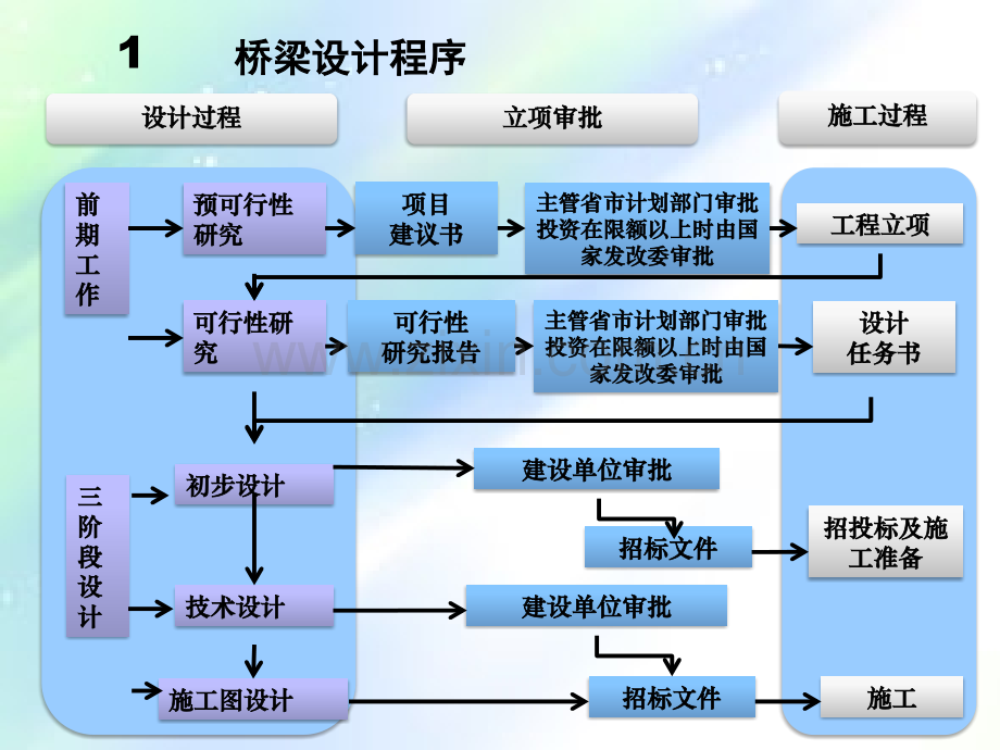 桥梁规划与设计程序.ppt_第3页