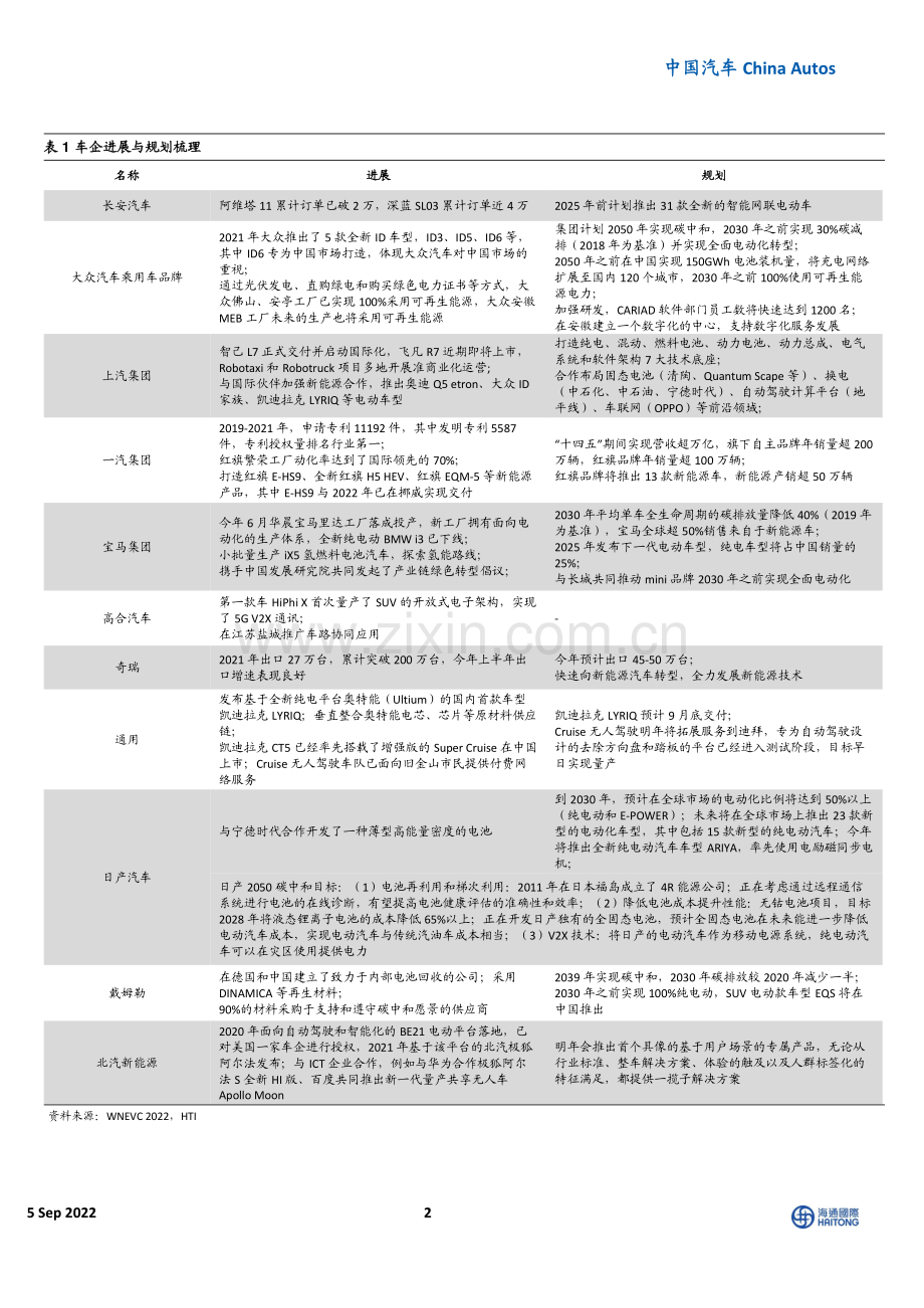 中国汽车行业2022世界新能源汽车大会.pdf_第2页