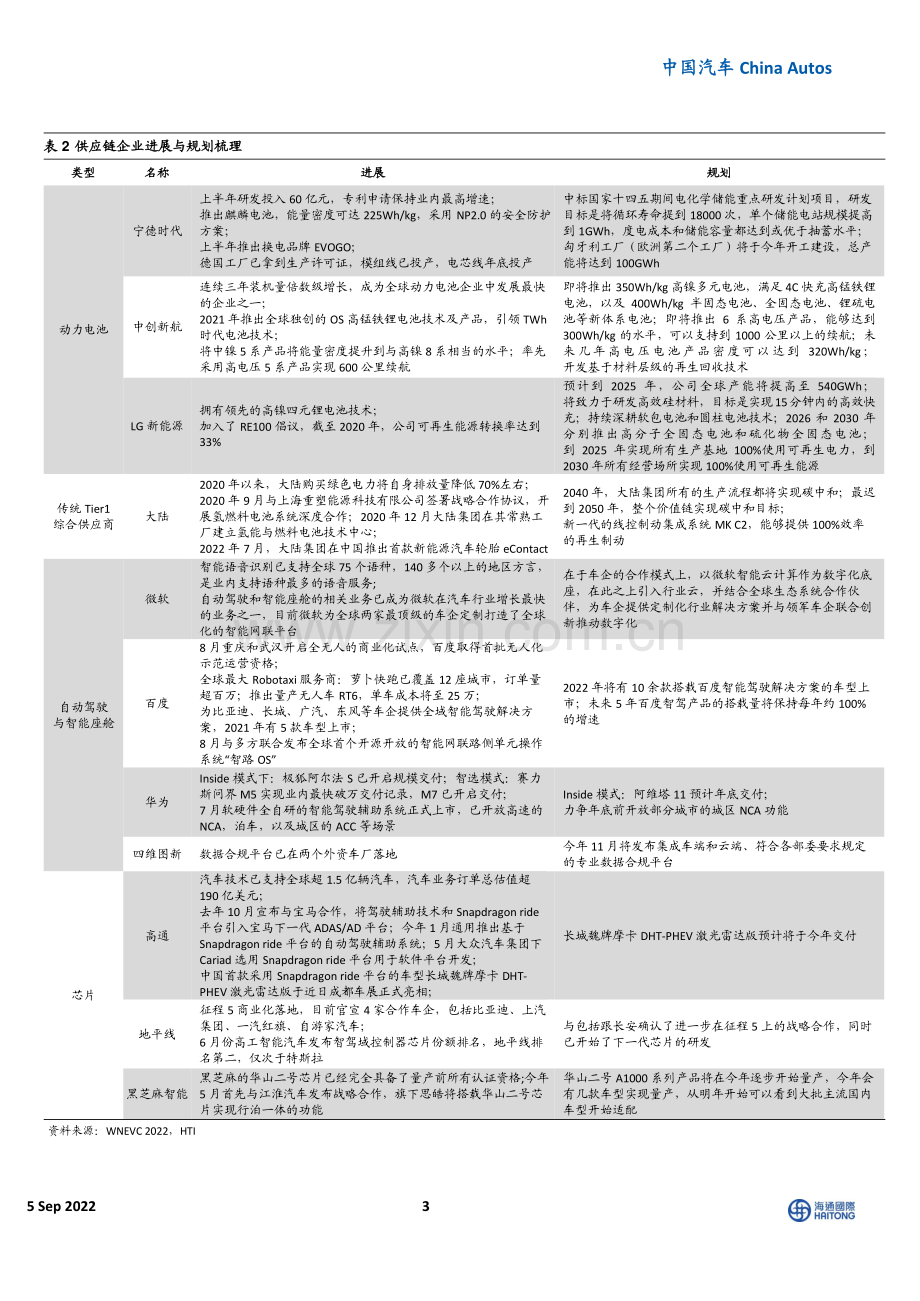 中国汽车行业2022世界新能源汽车大会.pdf_第3页