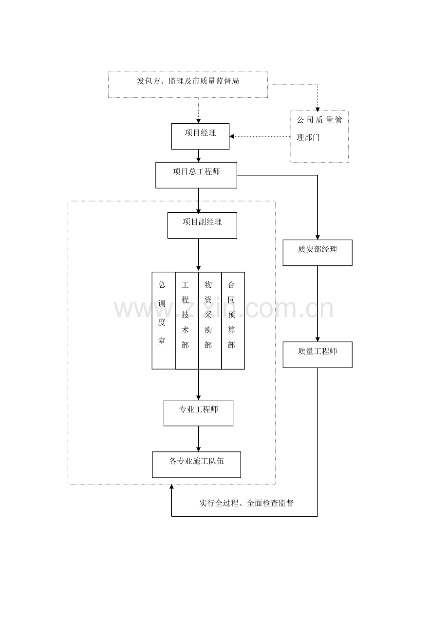 质量保证体系及质量保证措施建立情况.doc_第3页