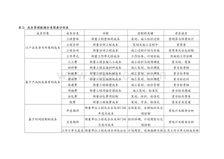 项目成本管控的几个关键点.doc_第3页