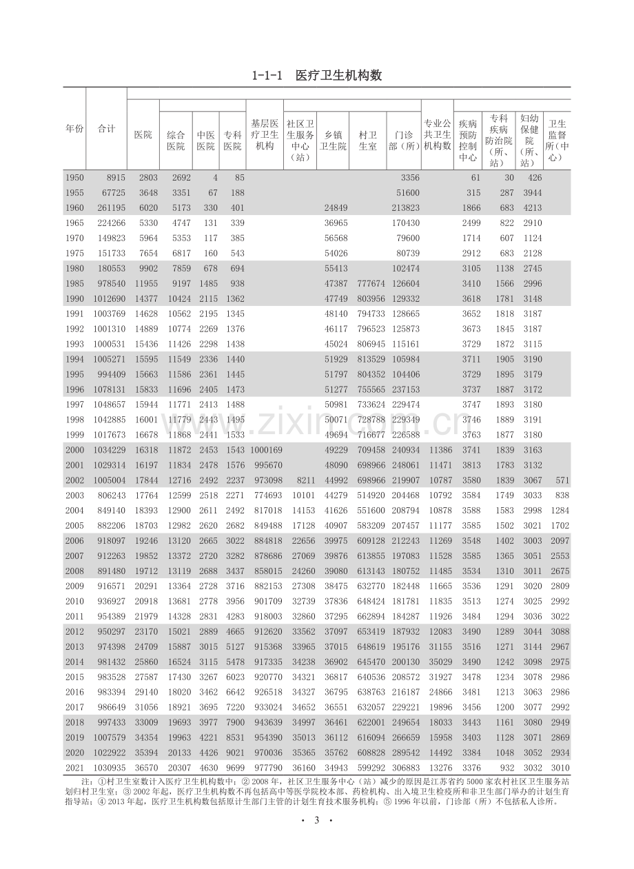 2022年中国卫生健康统计年鉴.pdf_第3页