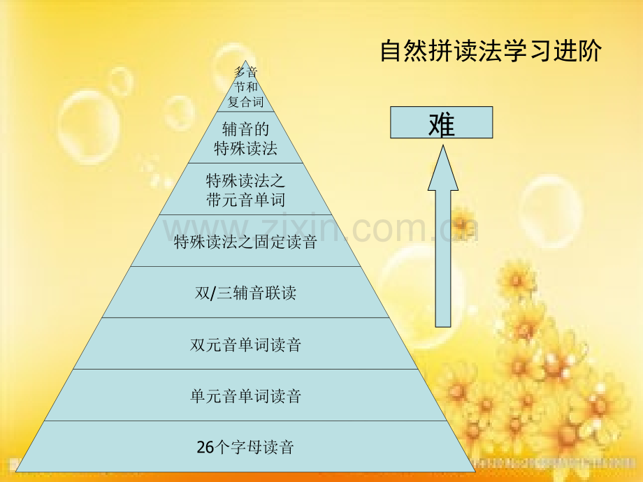 英语学习-自然拼读法.ppt_第3页