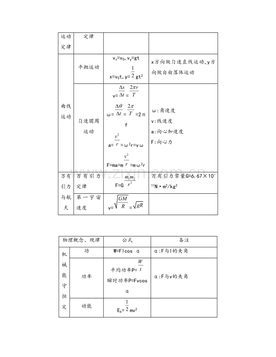 高中物理常用公式汇总.doc_第2页