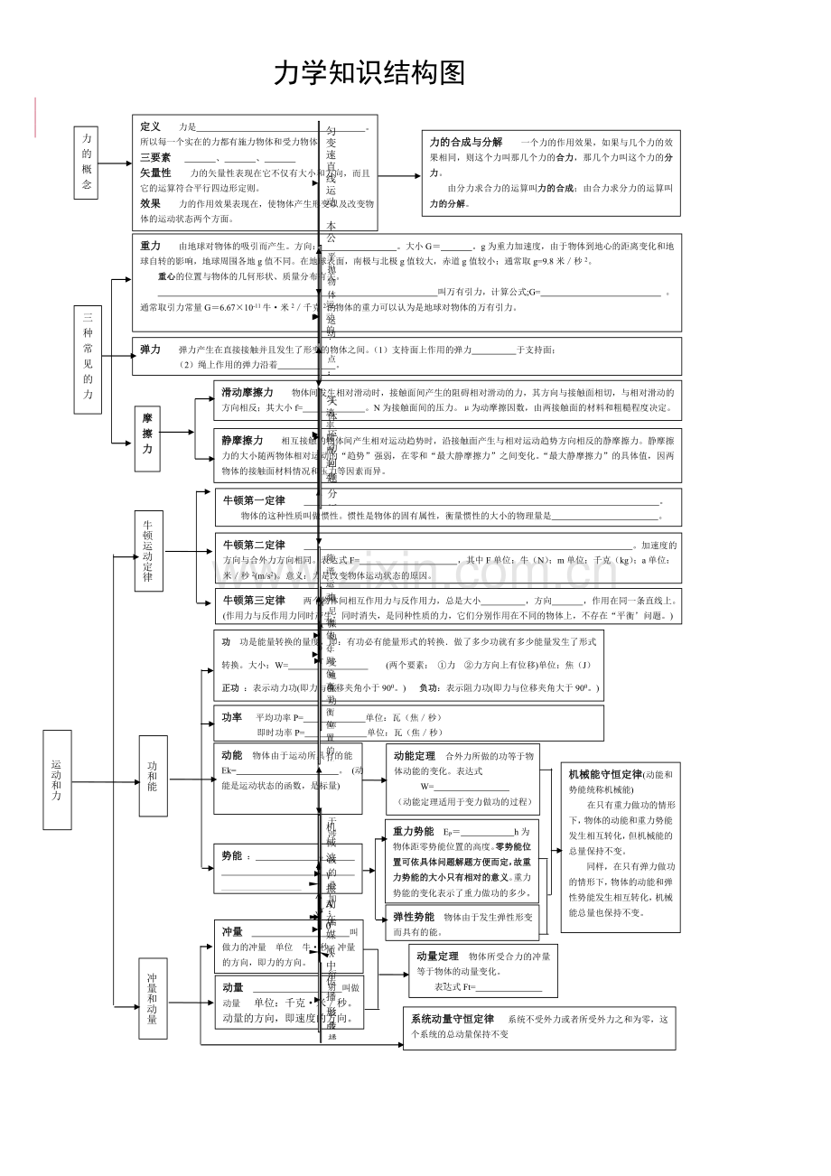 高中物理框架图.doc_第1页