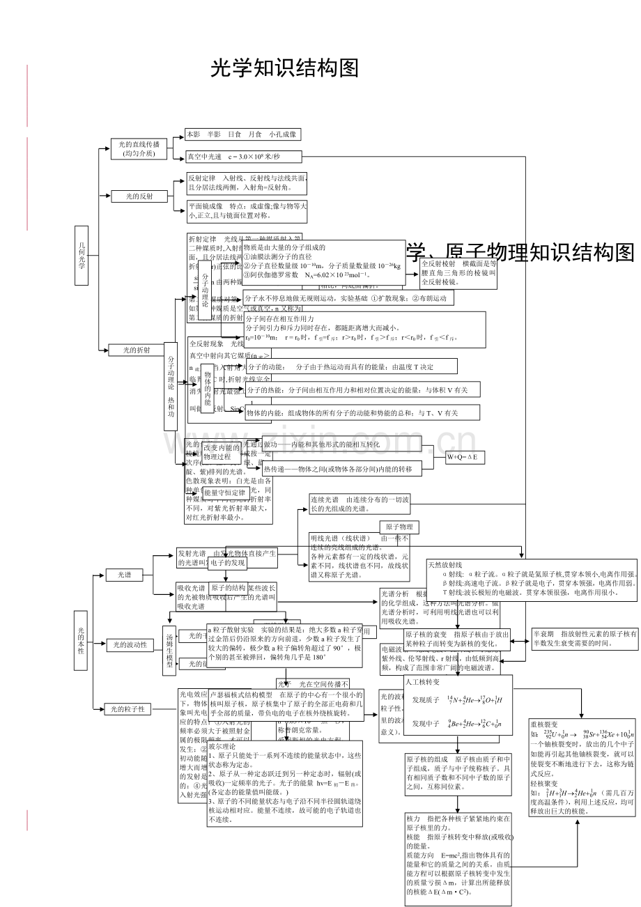 高中物理框架图.doc_第3页