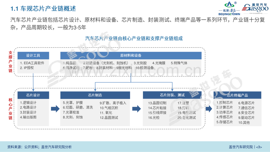 中国车规级芯片产业白皮书2023.pdf_第3页