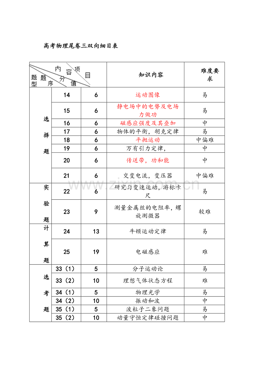 高三物理模拟试题一.doc_第1页