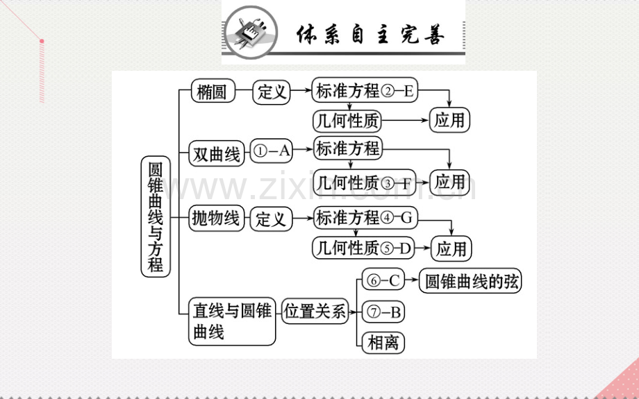 高中数学圆锥曲线与方程阶段复习课新人教A版选修11.pptx_第2页