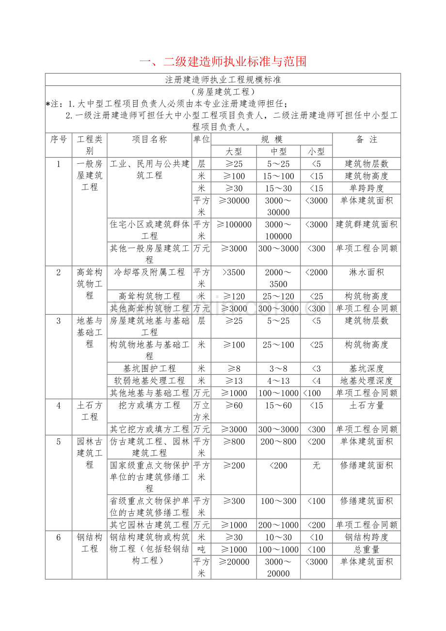 一二级建造师执业标准与范围.doc_第1页