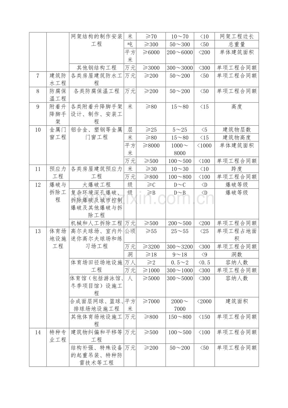 一二级建造师执业标准与范围.doc_第2页