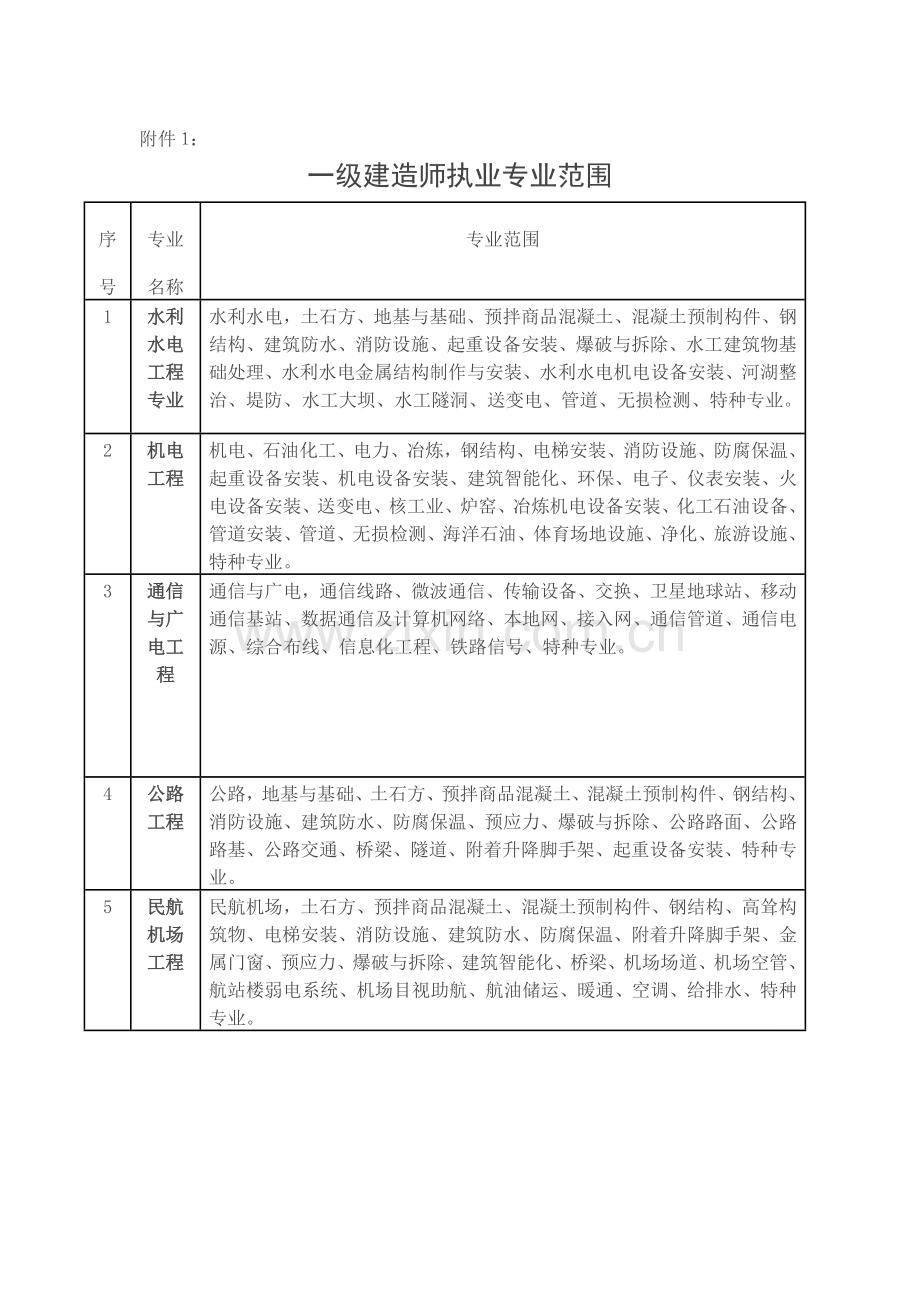 一二级建造师执业标准与范围.doc_第3页