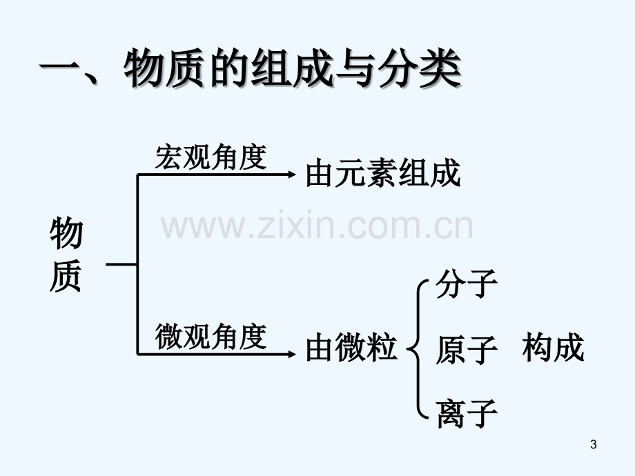 物质的组成和分类复习.ppt_第3页