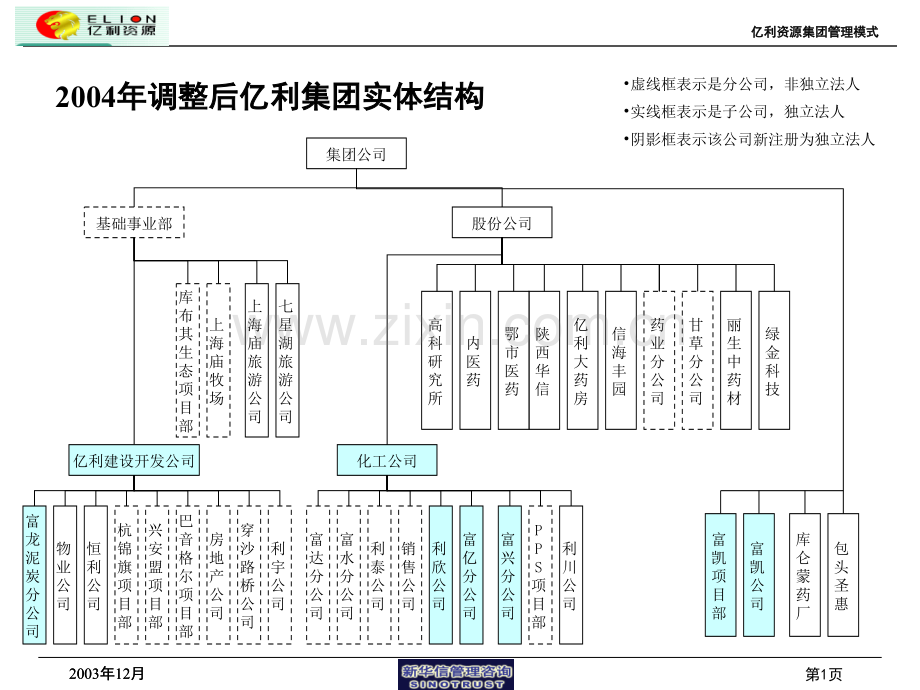 集团管理模式与组织结构设计.pptx_第2页