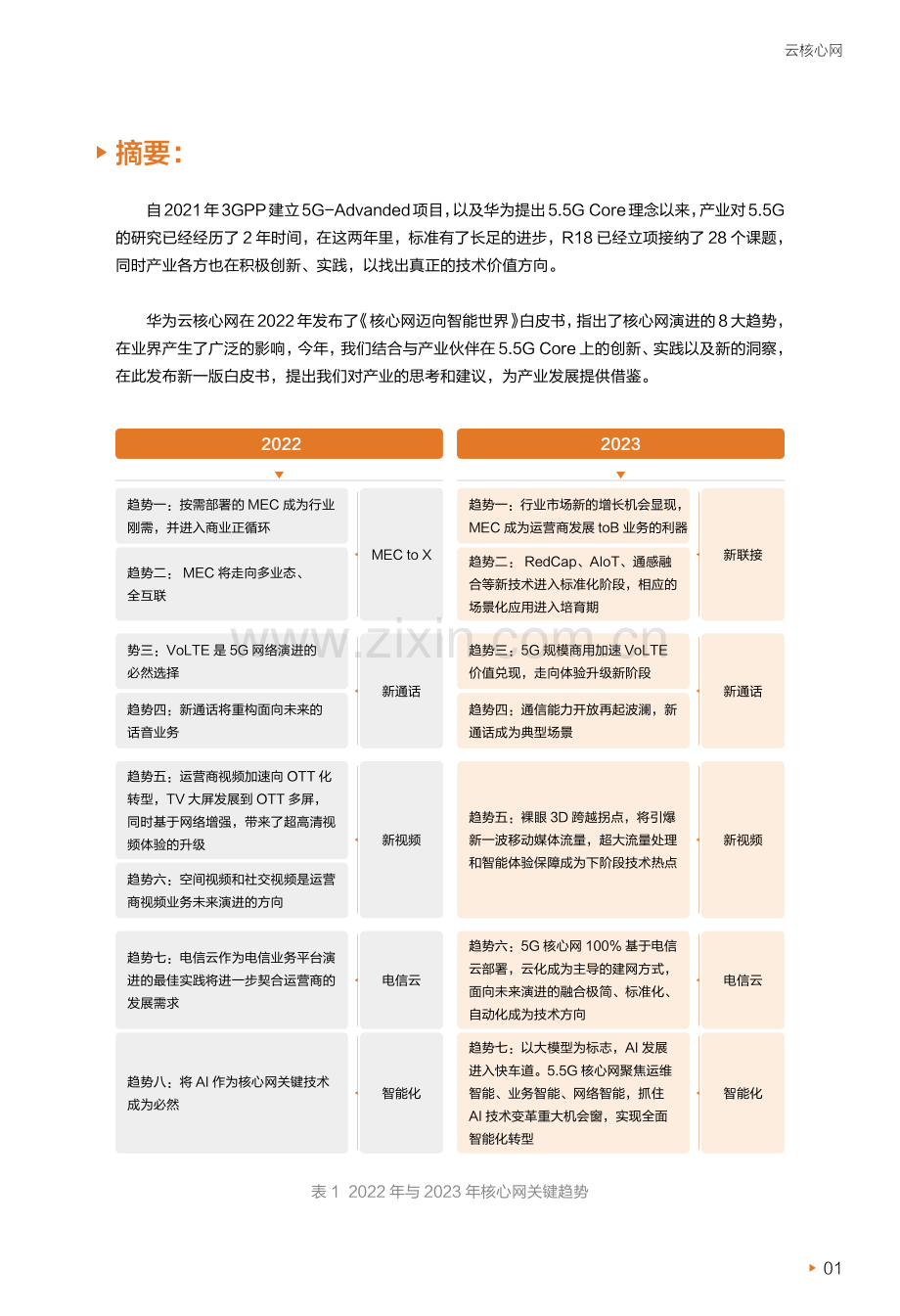 华为迈向智能世界白皮书2023：云核心网.pdf_第2页