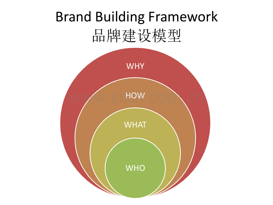 BBF品牌建设模型.pptx_第2页