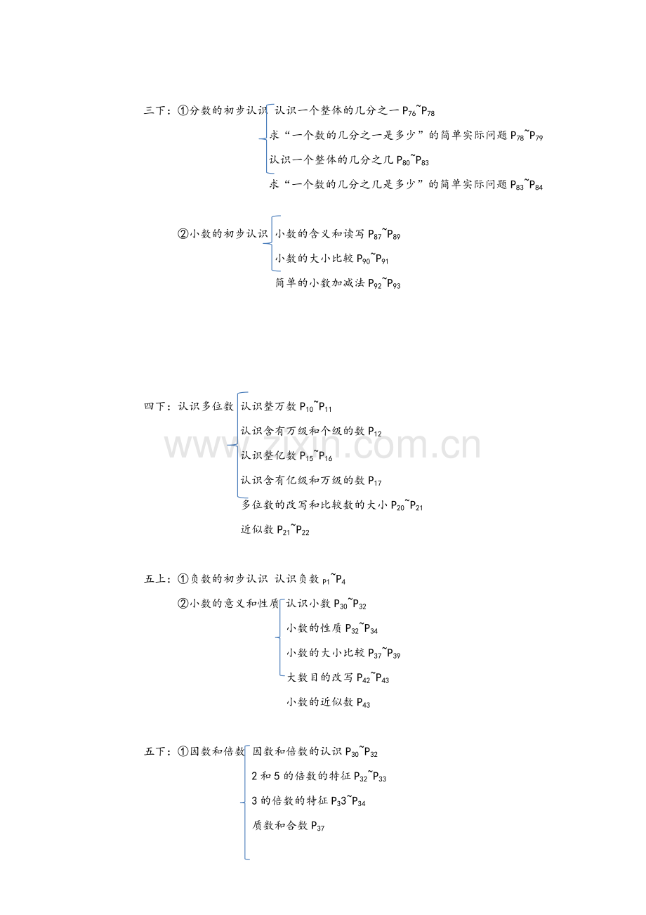 苏教版小学数学知识结构整理.doc_第2页