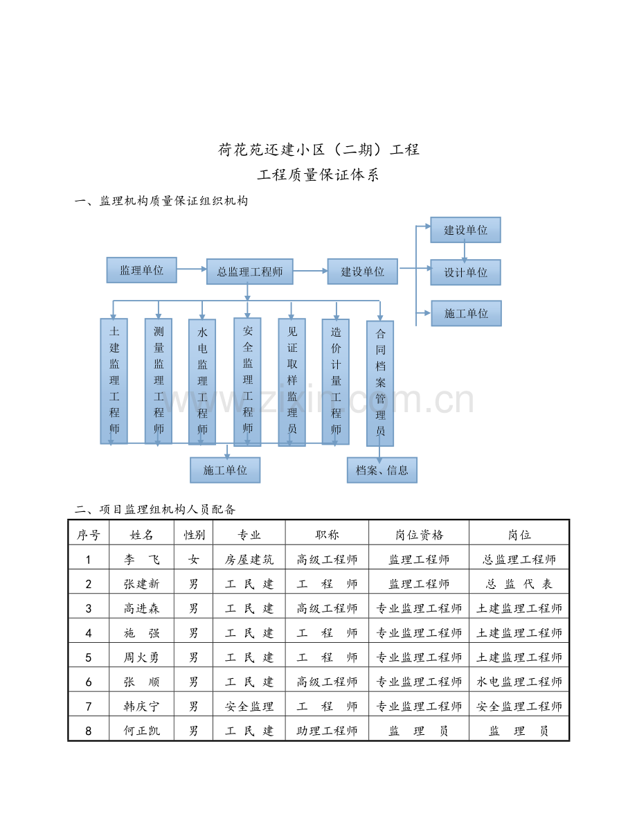 监理质量保证体系及保证措施.doc_第3页