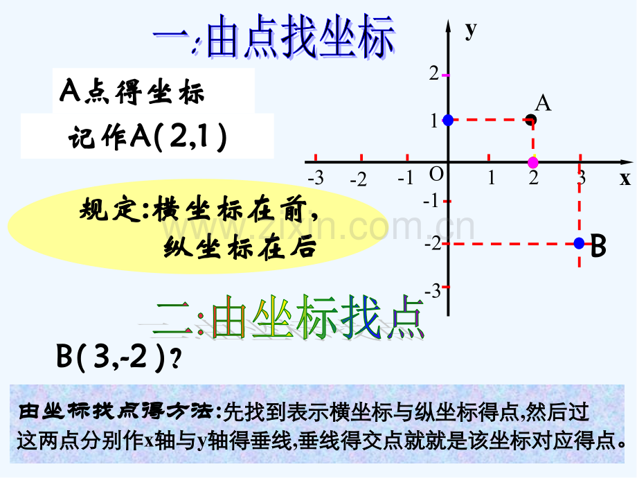 第七章平面直角坐标系复习课件.pptx_第3页