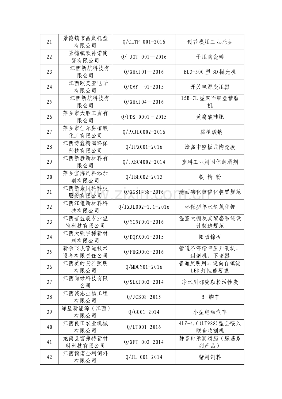 江西企业产品标准监督检查抽样标准目录.doc_第2页