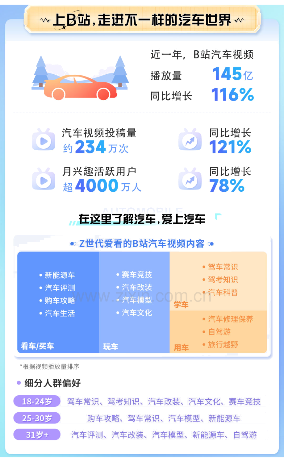 2022年B站汽车生态报告.pdf_第2页