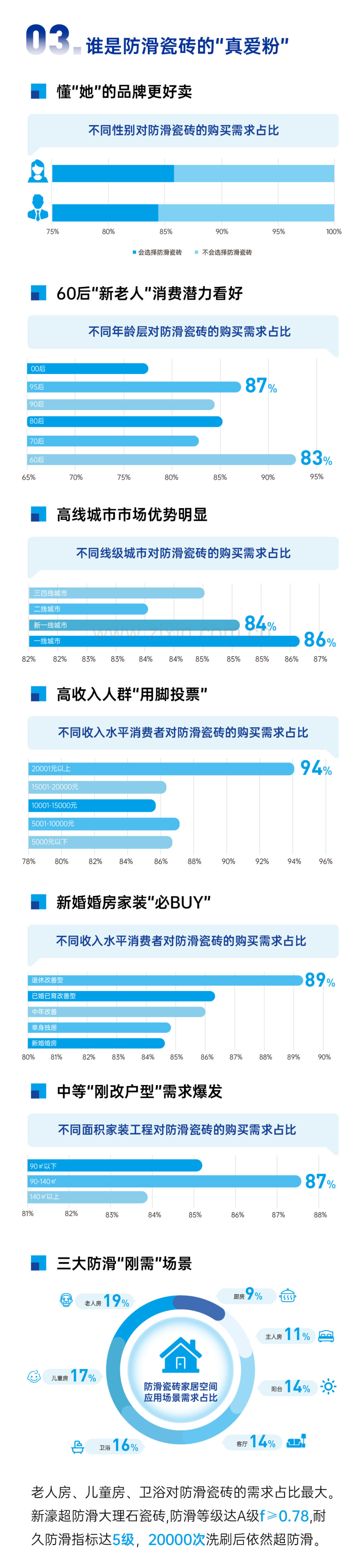 2023功能瓷砖消费趋势洞察报告.pdf_第3页